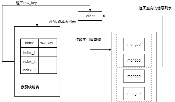MongoDBmulti-levelindexxml