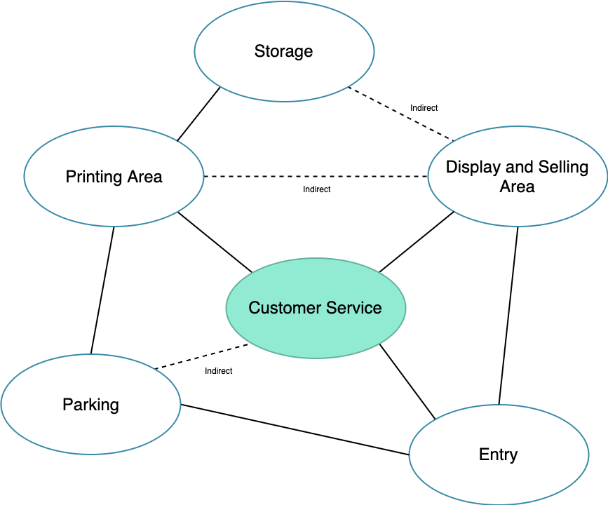 CustomerRelationshipBubbleDiagram