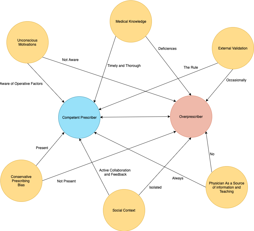 OverprescriberBubbleDiagram