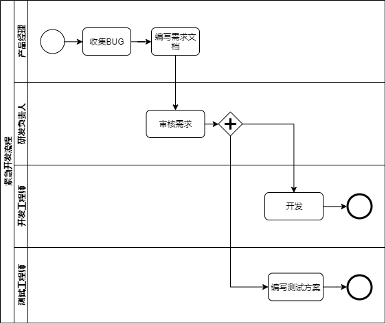 EmergencyDevelopmentProcess
