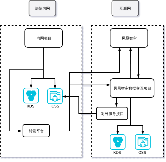 ArchitectureDiagramofPhoenixSmartExaminationDataInteractionProjectxml