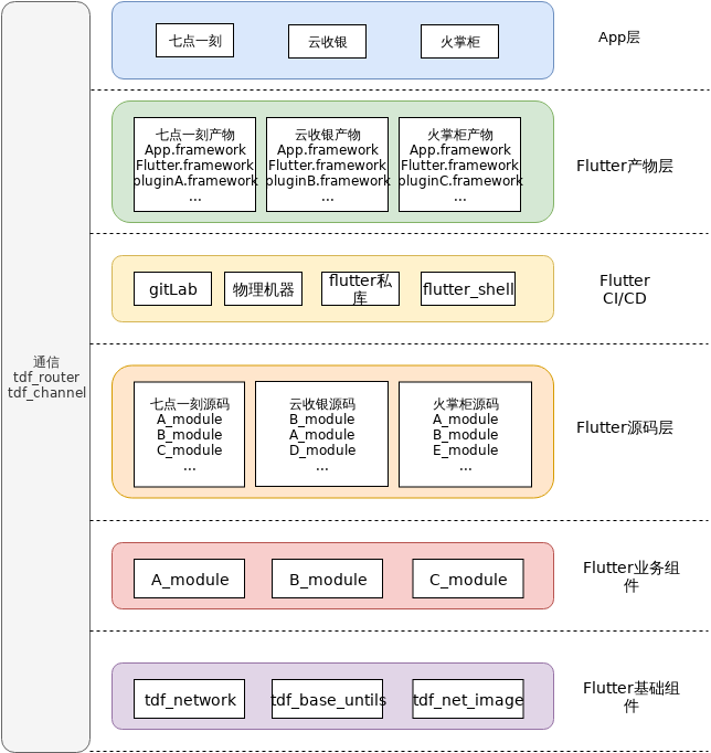 flutterlogicalarchitecturediagram