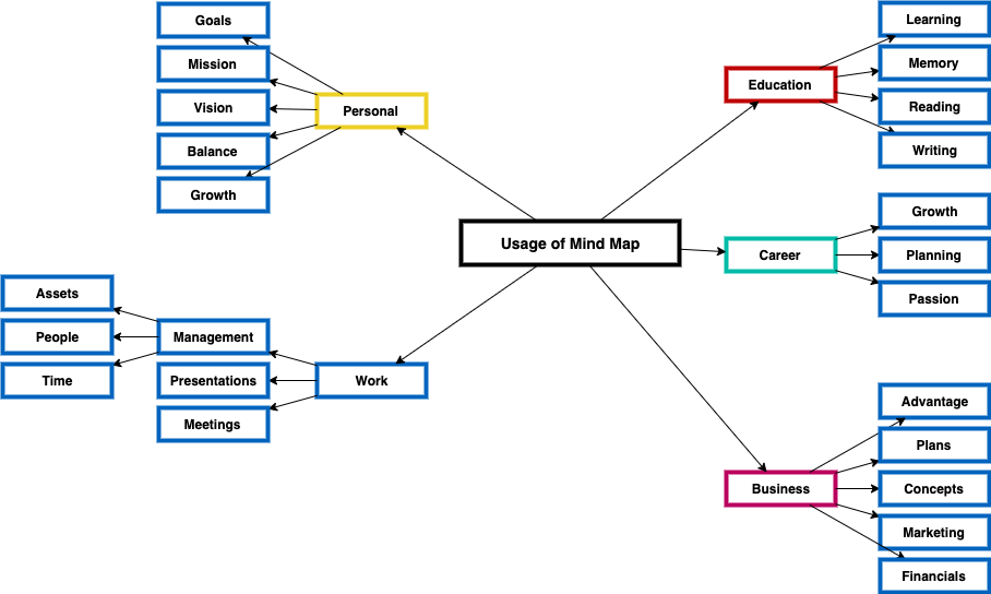 UsageofMindMap