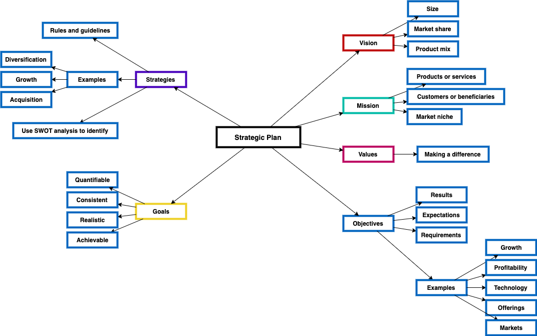StrategicPlanning