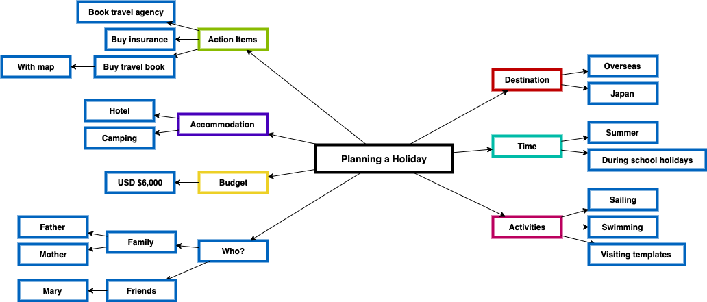 PlanningaHoliday