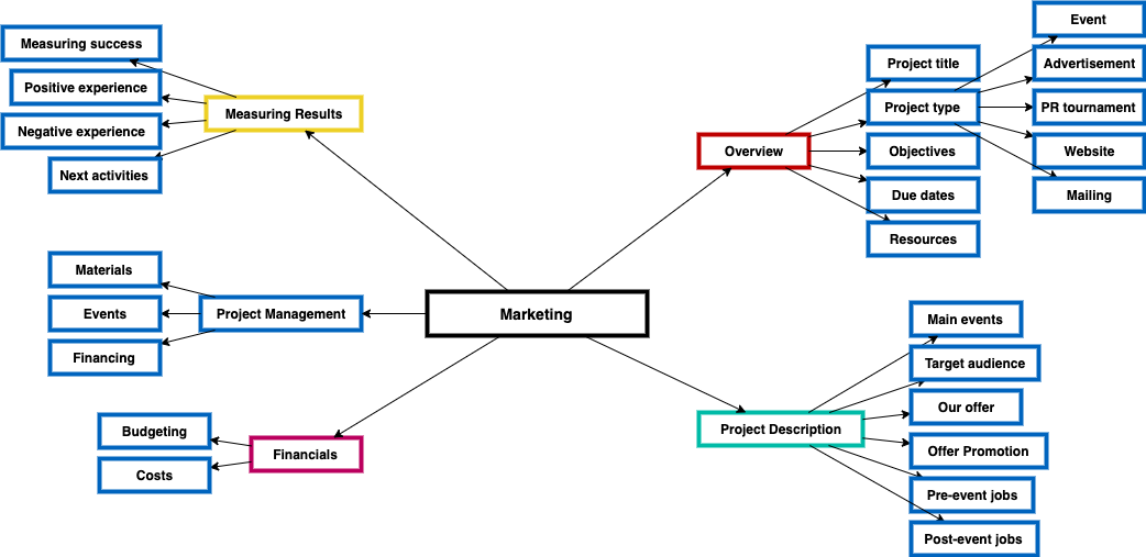 MarketingPlanningProcess