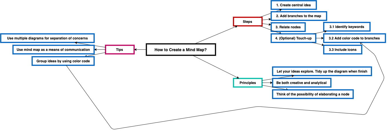 HowtoCreateaMindMap