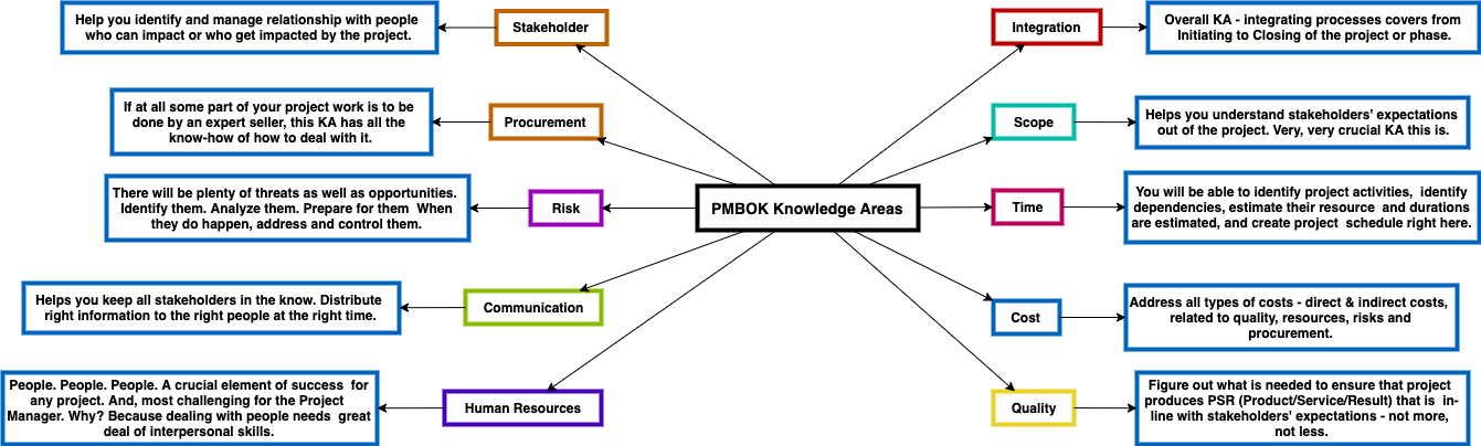 PMBOKKnowledgeAreas
