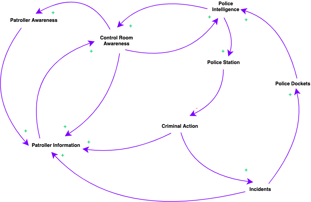 NeighbourhoodWatchCausalLoopDiagram