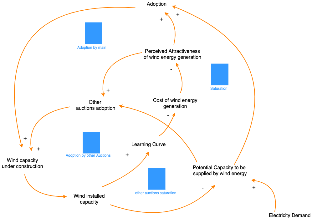 EnergyCausalLoopDiagram