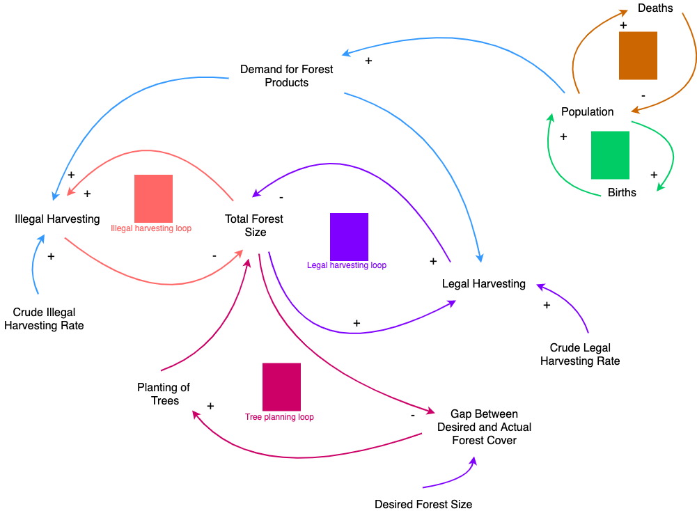 DeforestationCausalLoopDiagram