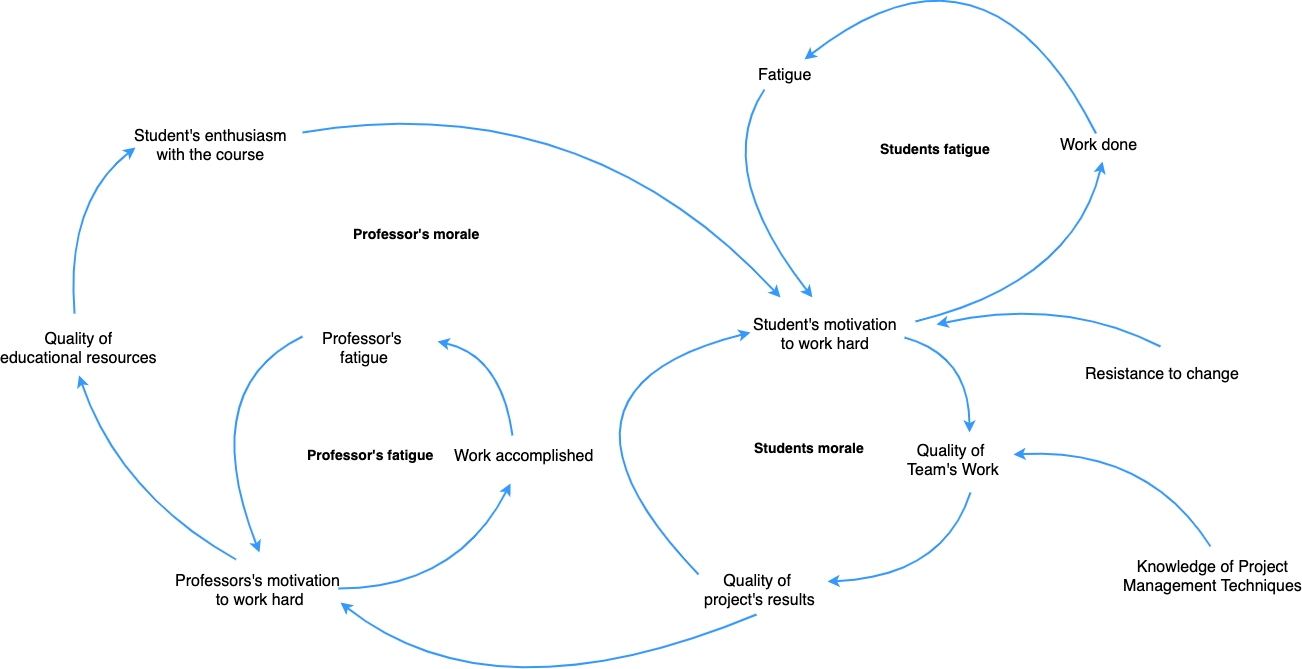 EducationalCausalLoopDiagram