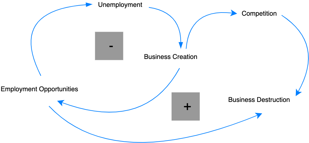 JobsCausalLoopDiagram