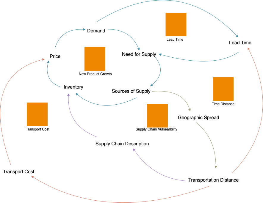 NewProductCausalLoopDiagram