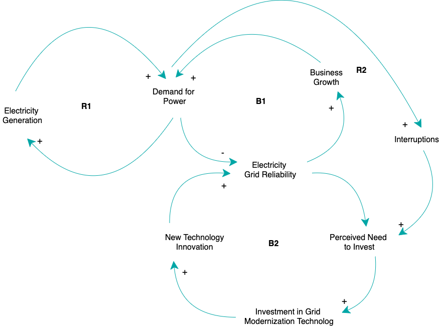 ElectricityCausalLoopDiagram