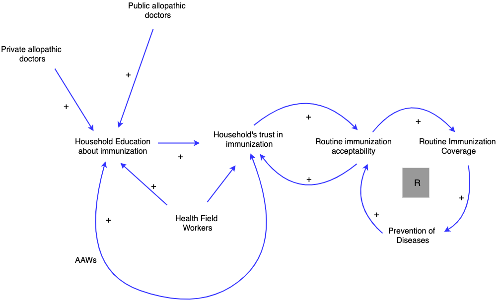 HealthCausalLoopDiagramExample