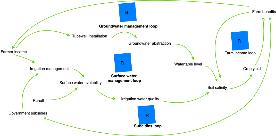 FarmsCausalLoopDiagramExample
