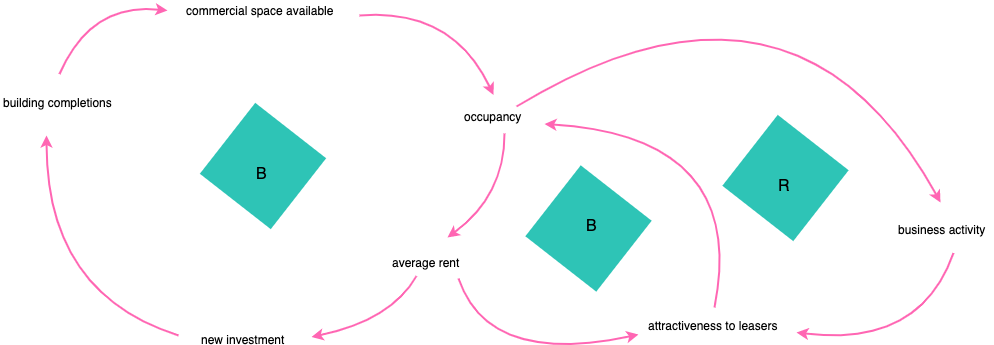 CausalLoopDiagramOverview