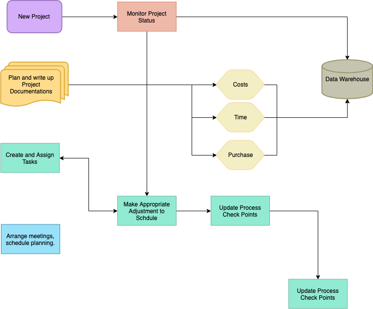 ProjectAuditFlowchart