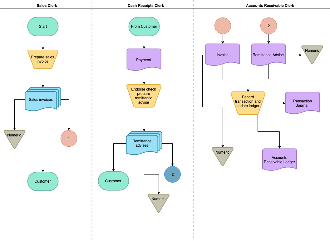 SalesProcessAuditFlowchart
