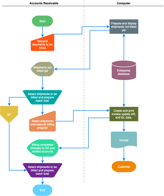 InvoiceBillingAuditFlowchart