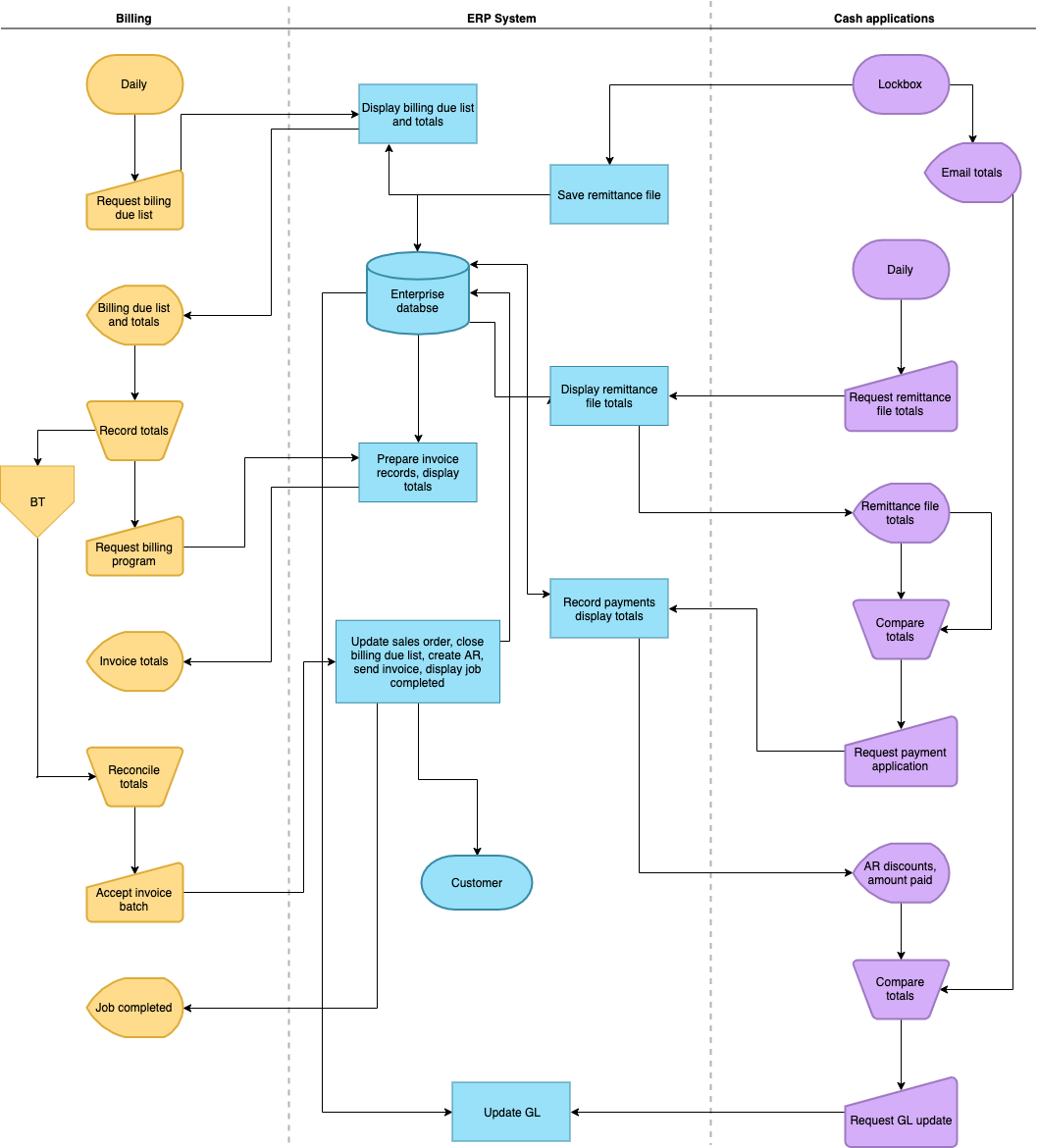 BillingProcessAuditFlowchart