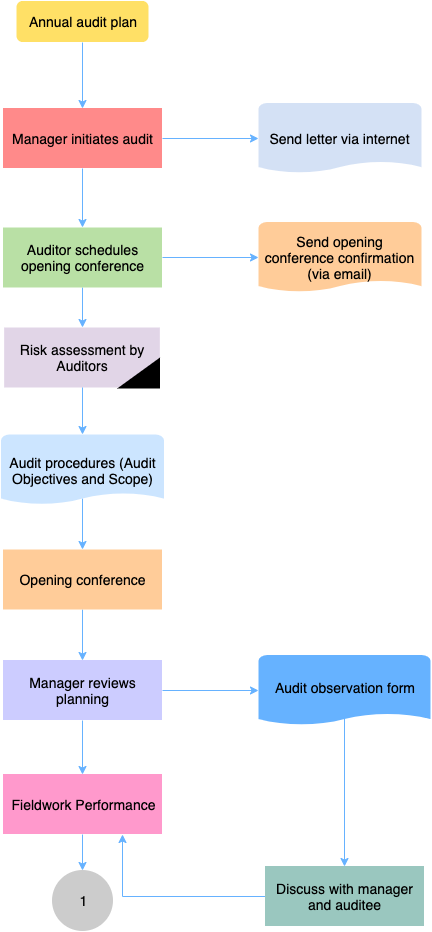 AuditFlowchartTemplate