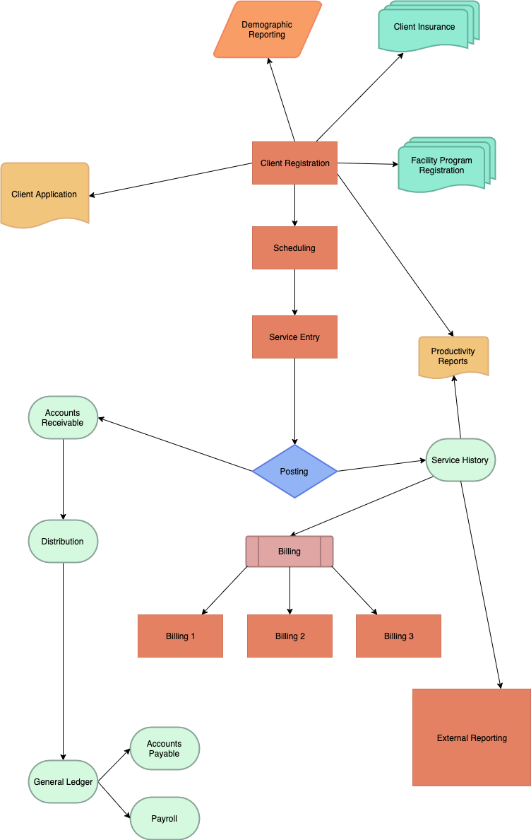 ClientRegistrationAccountingFlowchart