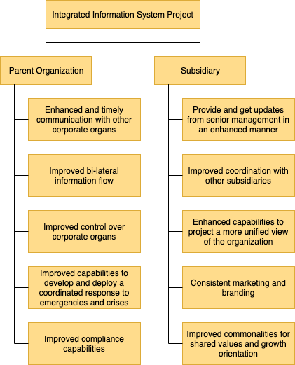 CorporateViewBenefitsBreakdownStructure