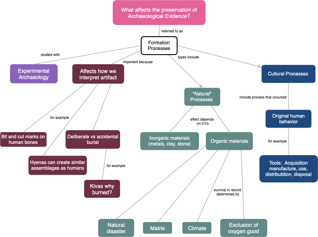 ArchaeologicalEvidenceConceptMap