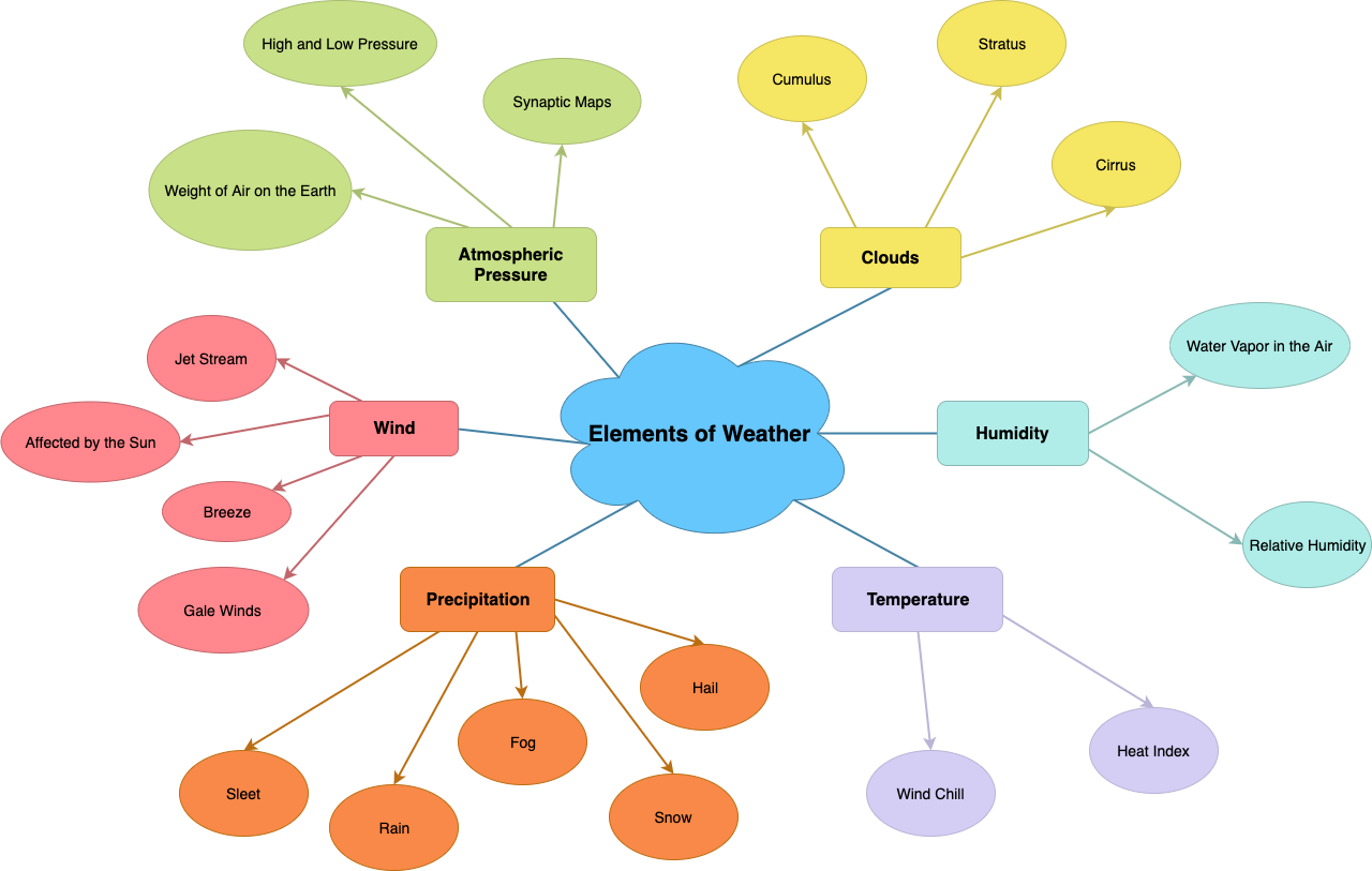 ElementsofWeatherConceptMap