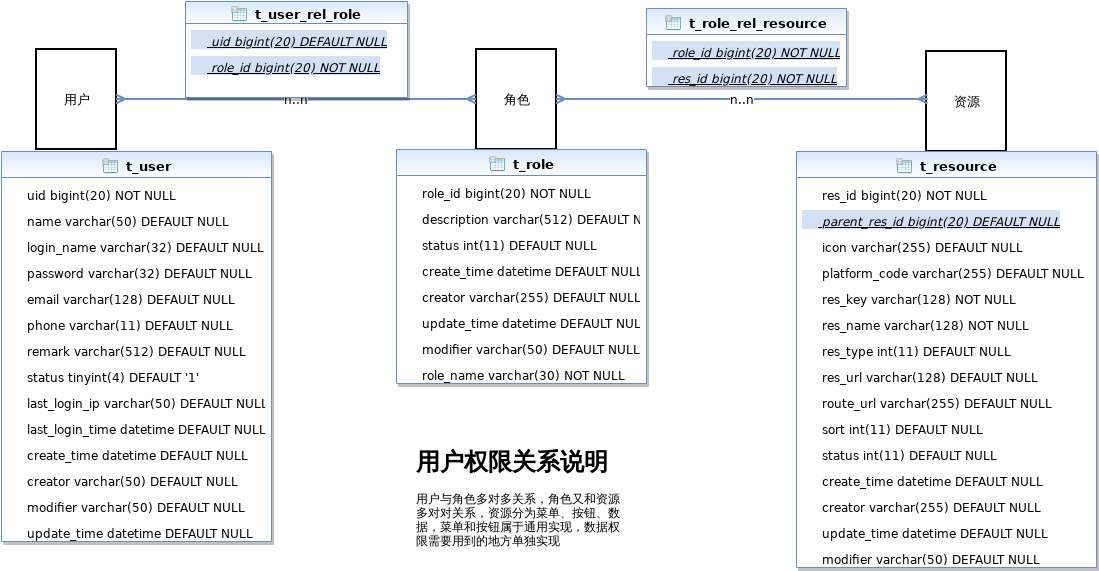 Userpermissiondesigndesignxml