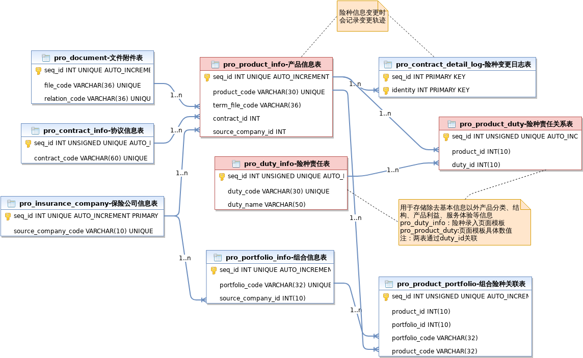 险种、险种组合管理