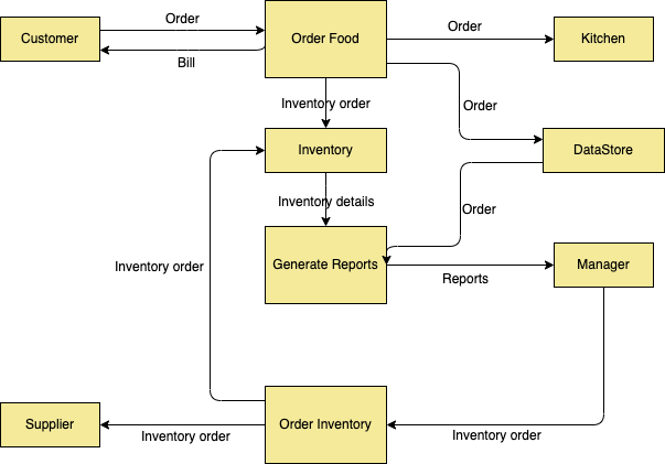 FoodOrderingSystem