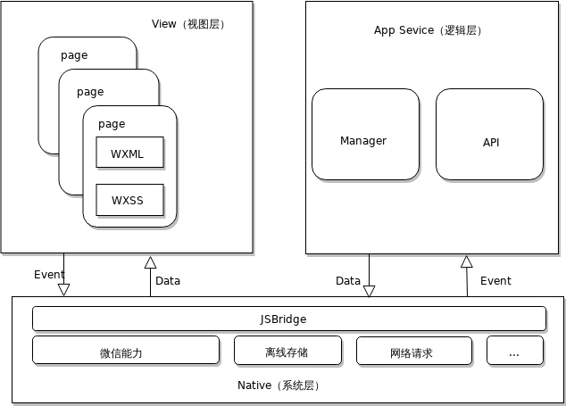 Smallprogramarchitecturediagramxml