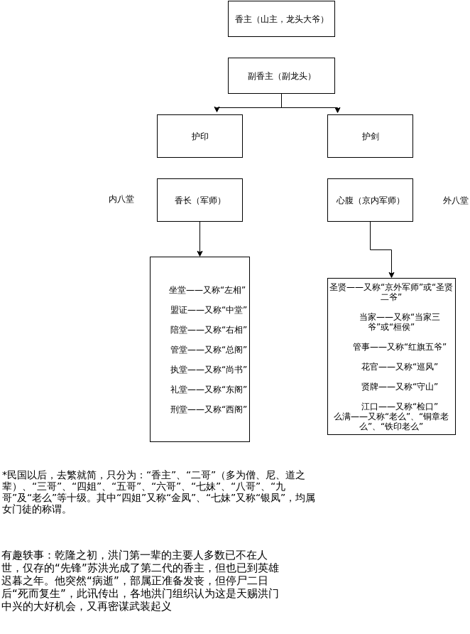 Hongmenorganizationalstructure
