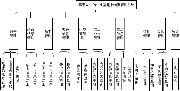 Web-basedmaterialmanagementsystemforsmallandmediumsupermarketsxml