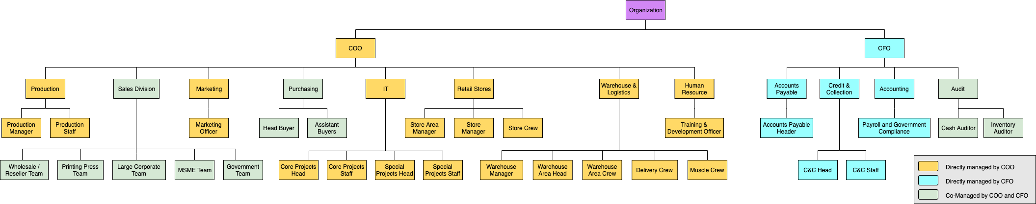 OrganizationChartwithColorLegend