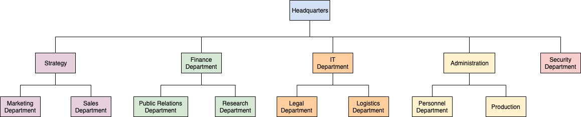 OrganizationChartTemplate