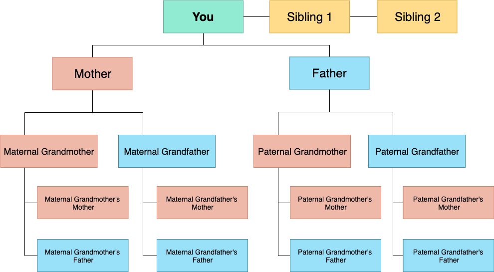 SimpleFamilyTree