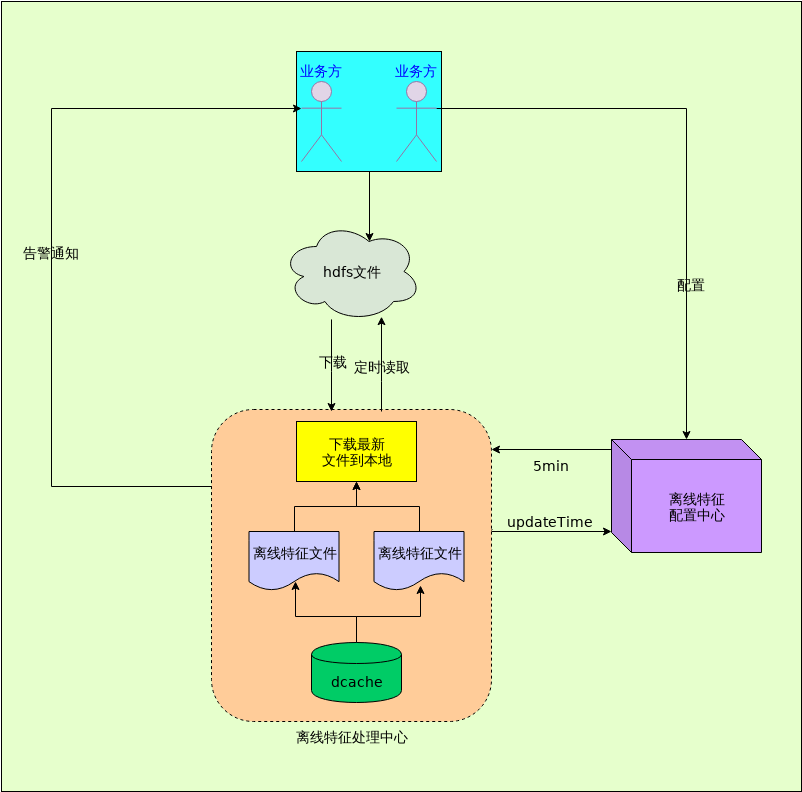 Offlinefeaturepushprocessing