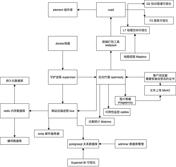 WebsiteArchitectureDiagramxml