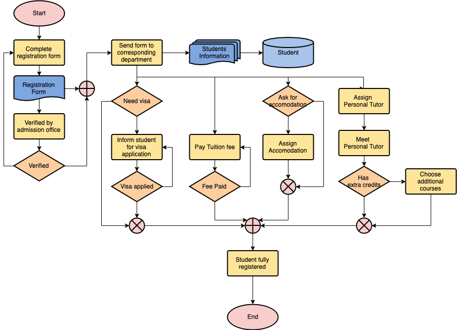 StudentAdmissionProcess