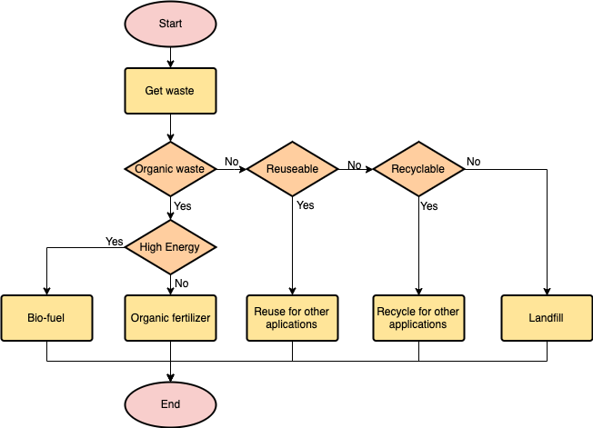 SolidWasteProcessing