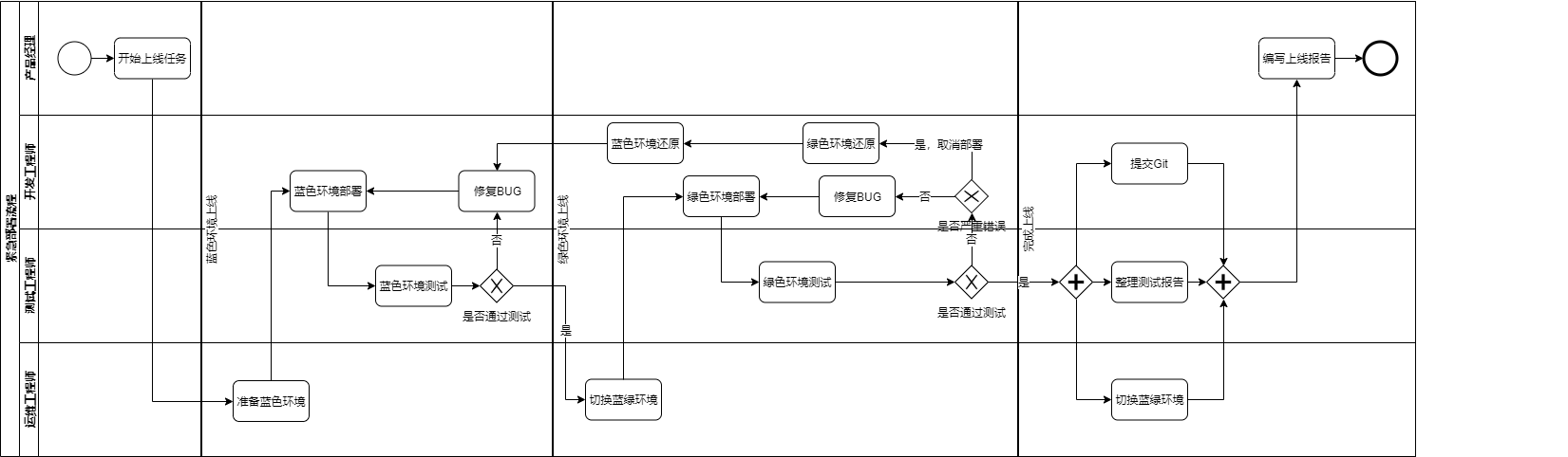 Emergencydeploymentprocess