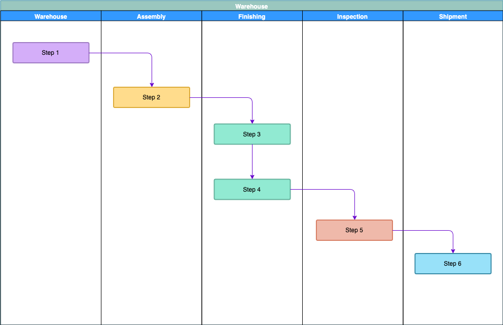 WarehouseSwimlaneFlowchartTemplate