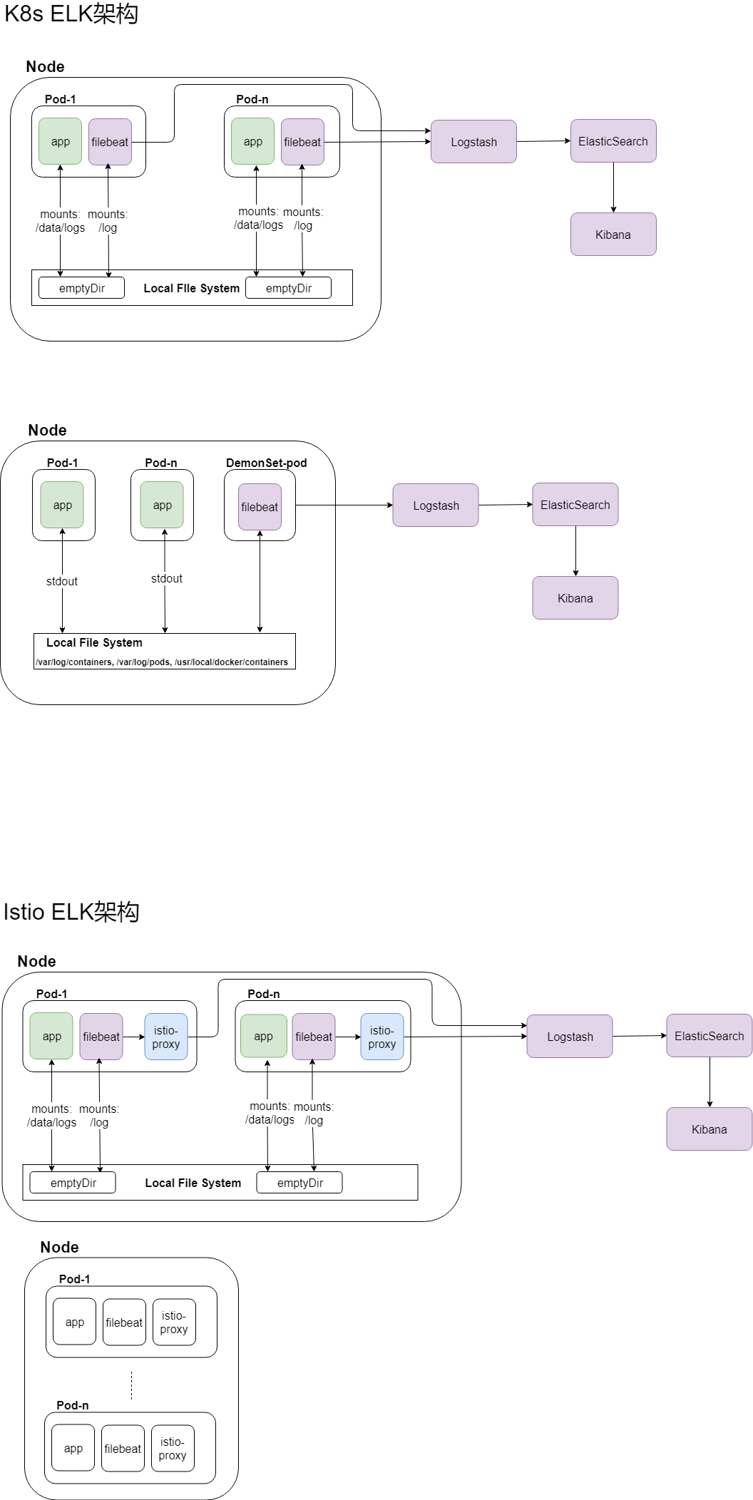 ELK-architecturexml
