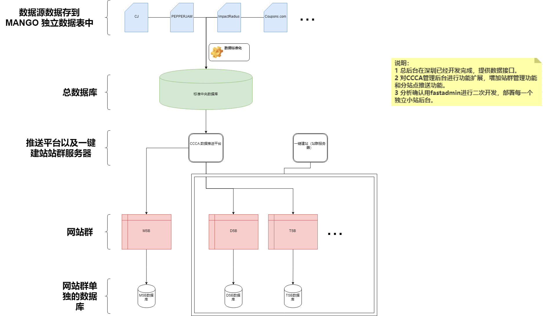 MSBstructurexml