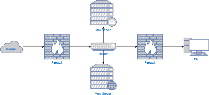 NetworkSecurityDiagramTemplate