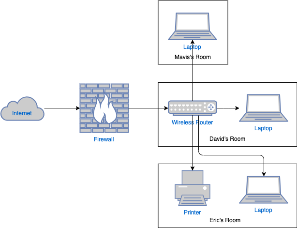HomeNetworkDiagramTemplate